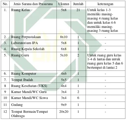 Tabel 4.4 Sarana dan Prasarana MI Al-Ma’ruf Denpasar Tahun Pelajaran 2016/2017 