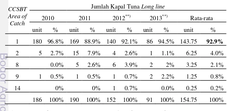 Tabel 3.2 Persentase jumlah kapal tuna long line yang menangkap SBT 