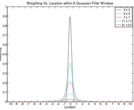 Fig. 4: Distribution of pixel weighting for 3 by 3, 5 by 5, 7 by 7, 11 by 11 and 21 by 21 window sizes, of a Gaussian filter in 1-dimension 