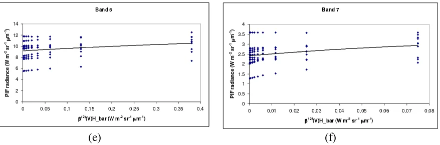 Fig. 3: Regression analysis, of PIF radiance from the simulated hazy data   againstV H, for (a) band 1, (b) band 2, (c) band 3, (d) band 4, (e) band 5 i2  iand (f) band 7