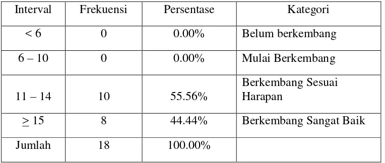 Tabel 4.2 Pengkategorian kemampuan membaca awal pada observasi akhir 