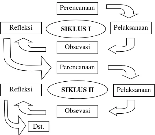 Gambar 3.1. Alur Siklus Penelitian Tindakan Kelas    Sumber: Modifikasi dari Arikunto (2006: 16) 