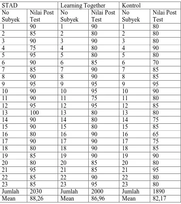 Tabel 4.1 Daftar Hasil Belajar kelas Eksperimen STAD, Kelas 