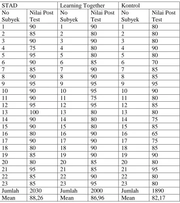Tabel 4.1 Daftar Hasil Belajar kelas Eksperimen STAD, Kelas 