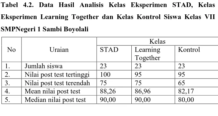 Tabel 4.2. Data Hasil Analisis Kelas Eksperimen STAD, Kelas 