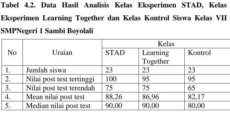 Tabel 4.2. Data Hasil Analisis Kelas Eksperimen STAD, Kelas 