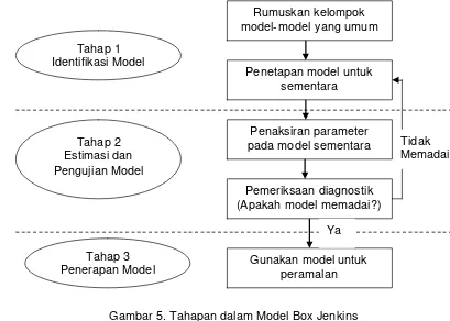 Gambar 5. Tahapan dalam Model Box Jenkins 