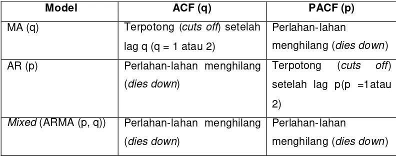 Tabel 4.  Pola ACF dan PACF Model ARIMA 