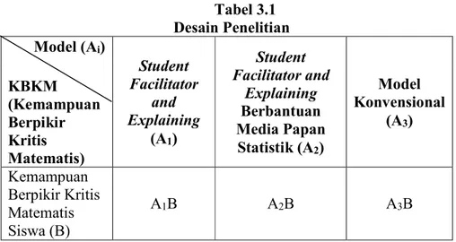 Tabel 3.1  Desain Penelitian  Model (A i )  Student  Facilitator  and  Explaining  (A 1 )  Student  Facilitator and Explaining Berbantuan Media Papan  Statistik (A 2 )  Model  Konvensional (A3) KBKM (Kemampuan Berpikir Kritis  Matematis)  Kemampuan  Berpik