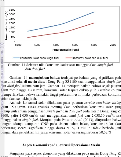 Gambar  14 menunjukkan bahwa terdapat perbedaan yang signifikan pada 