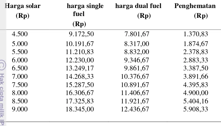 Tabel  26 Penghematan biaya bahan bakar per satu jam pemakaian mesin 