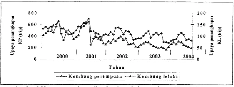 Gambar 2 Hasil tangkapan ikan kembung bulanan tahun 2000 - 2004 