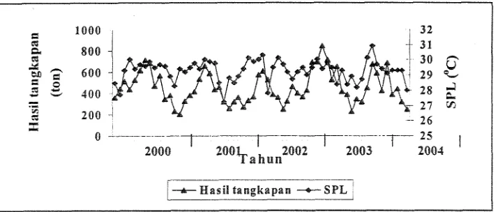 Tabel 2. Komposisi hasil tangkapan ikan kembung menurut zona penangkapan bulan 