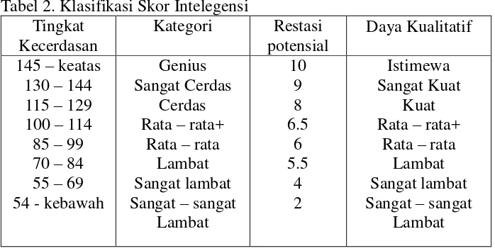 Tabel 2. Klasifikasi Skor Intelegensi 