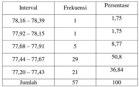 Tabel 9. Interval Kelas Nilai Prestasi Belajar 