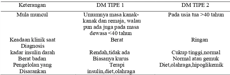 Tabel 2. Perbedaan DM tipe 1 dan tipe 2
