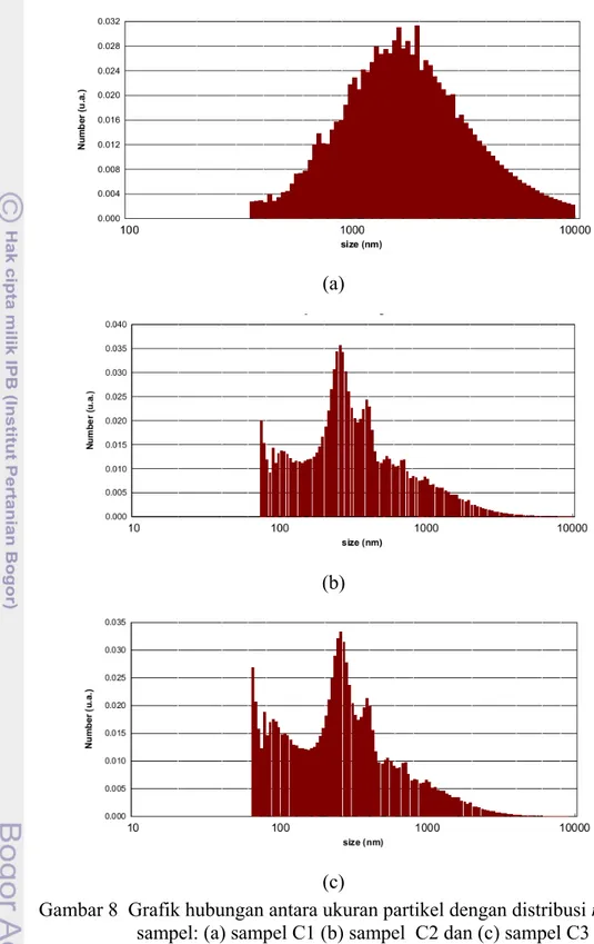 Gambar 8  Grafik hubungan antara ukuran partikel dengan distribusi number  sampel: (a) sampel C1 (b) sampel  C2 dan (c) sampel C3 