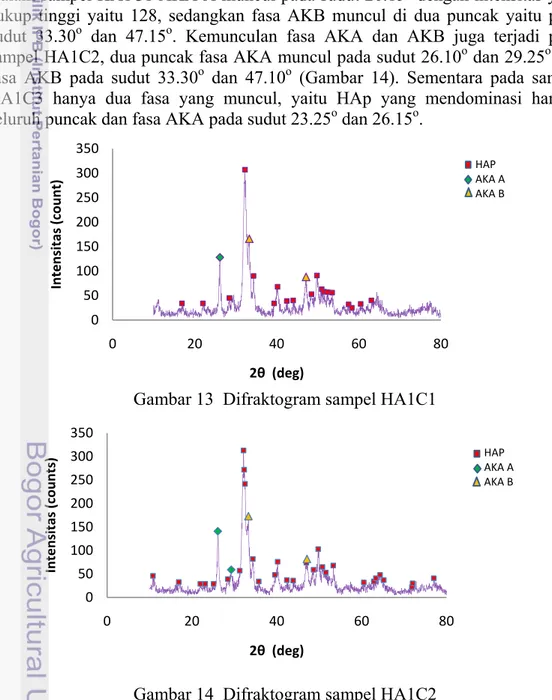 Tabel 8  Efisiensi penggunaan senyawa kalsium dari batu gamping dan  (NH4) ₂HPO 4  pada sintesis sampel HA1C1, HA1C2, dan HA1C3   Kode 