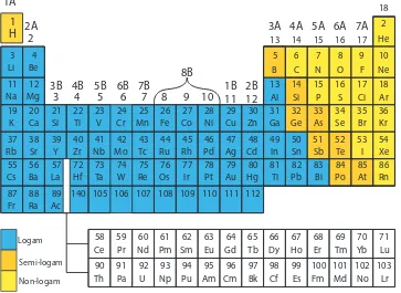 Gambar 2.15 Sistem Periodik Unsur