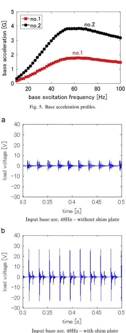 Fig. 5. Base acceleration proﬁles.
