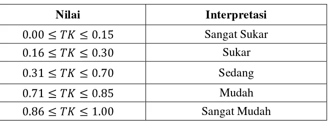 Tabel 3.6 Interpretasi Nilai Tingkat Kesukaran 