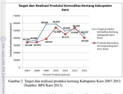 Tabel 1  Nilai FTE stakeholder komoditas kentang Kabupaten Karo 