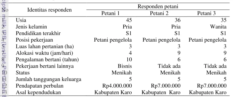 Tabel 3  Profil Responden Penelitian 