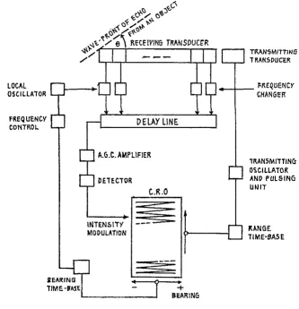 Gambar 13. Skema sistem electronic sector scanning 