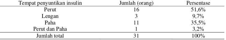 Tabel 6. Tempat Penyuntikan Insulin oleh Responden Evaluasi Cara Penggunaan Insulin Injeksi pada Pasien Diabetes Mellitus di RS “X” Purwodadi 