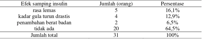 Tabel 11. Evaluasi Penggunaan Alat Insulin oleh Dokter Responden Evaluasi Cara Penggunaan Insulin Injeksi pada Pasien Diabetes Mellitus di RSUD Dr