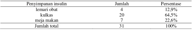Tabel 13. Penyimpanan Insulin Responden Evaluasi Cara Penggunaan Insulin Injeksi pada Pasien Diabetes Mellitus di RS “X” Purwodadi 