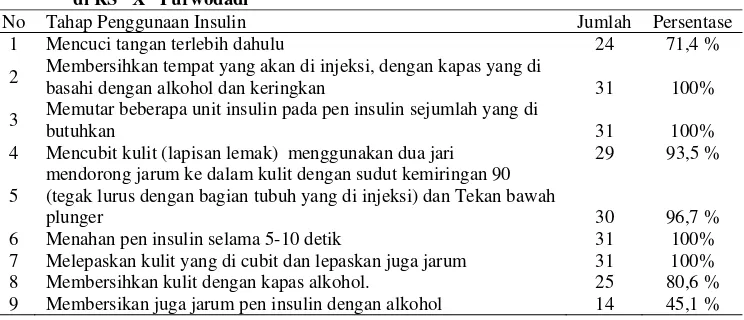 Tabel 15. Tahap Penggunaan Injeksi Insulin oleh Responden pada Pasien Diabetes Mellitus 