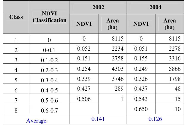 Table 3. Class of NDVI of the Cidanau watershed, 2002 and 2004 