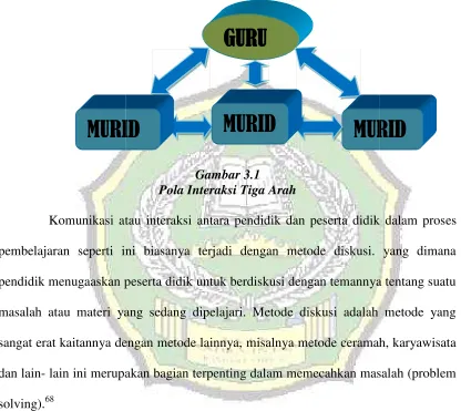 Gambar 3.1Pola Interaksi Tiga Arah