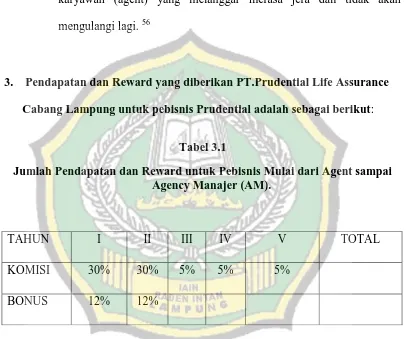 Jumlah Pendapatan dan Reward untuk Pebisnis Mulai dari Agent sampai Tabel 3.1 Agency Manajer (AM)