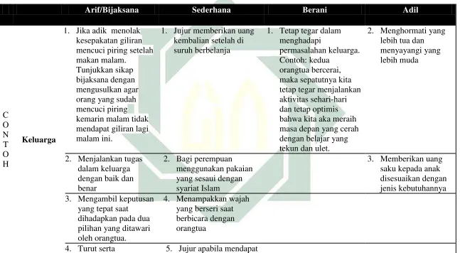 Tabel 1.4 Contoh Implementasi Pendidikan Etika dalam Kehidupan 