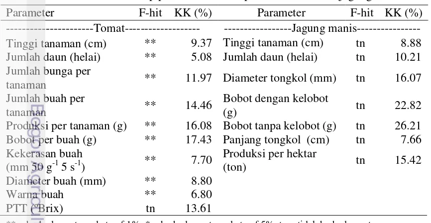 Tabel 2 Rekapitulasi sidik ragam pengaruh pola tanam tumpang sari dan 