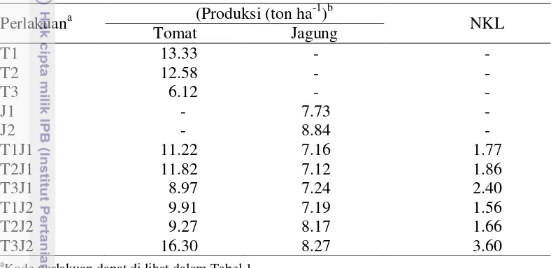Tabel 7 Rata-rata produksi per hektar tomat dan jagung, serta nisbah kesetaraan lahan (NKL) dalam pola tanam tumpang sari tomat-jagung 