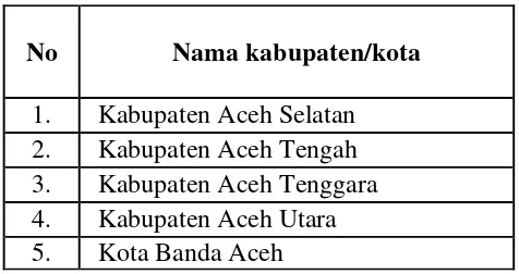 Tabel 2 Daftar Kabupaten/Kota Provinsi Papua 