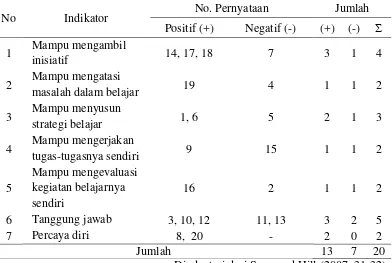 Tabel 3.5 Indikator pencapaian Kemandirian Belajar Siswa 