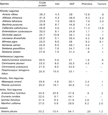 Table 1. Composition of leaf material from some Indonesian plant species. 