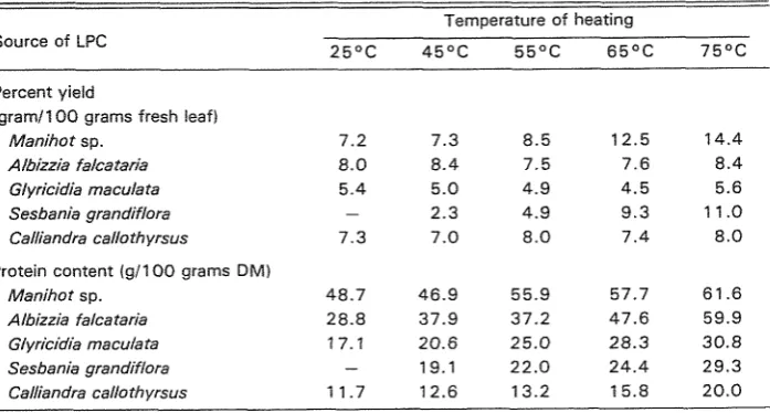 Table 2. Percent yield and protein content of LPC after different heating obtained from plants available in West Java villages