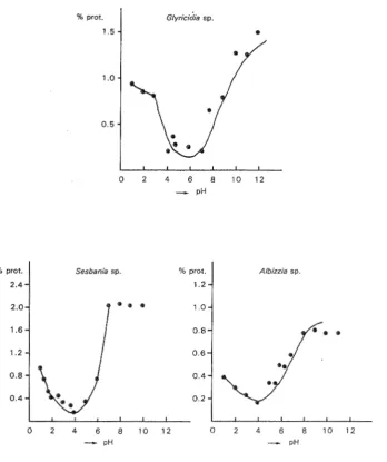 Fig. 2. Protein soiubility pattern of three legume tree species. 