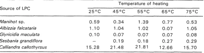 Table 3 .  Percent yield, protein and tannin of LPC obtained by acid precipitation technique of some tropical plants