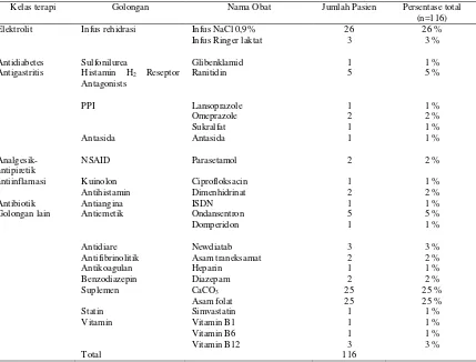 Tabel 3. Distribusi penggunaan obat hipertensi pada pasien dengan gagal ginjal kronik yang menjalani hemodialisa di RS “X” Klaten Tahun 2015 