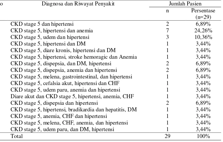 Tabel 1. Distribusi pasien hipertensi dengan gagal ginjal kronik hemodialisa di RS “X” Klaten Tahun 2015 berdasarkan jenis kelamin dan usia