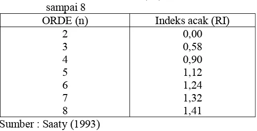 Tabel 4. Nilai Indeks Acak (RI) matriks berorde 2     