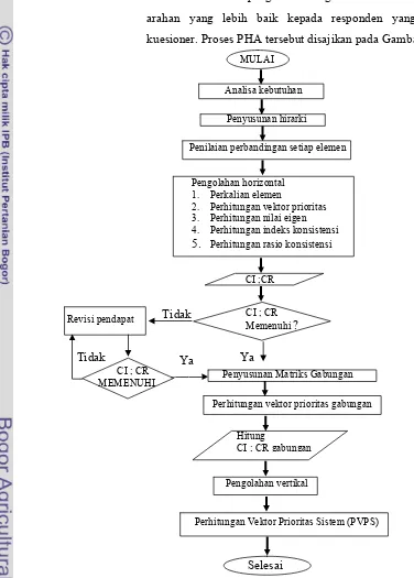 Gambar 3. Diagram Alir Proses Hirarki Analitik (Fewidarto, P, 1996) 