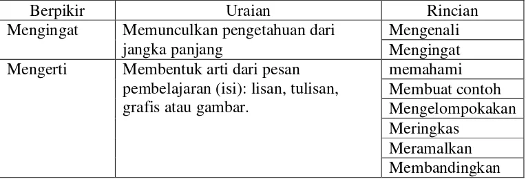 Tabel 1. Ranah kognitif 