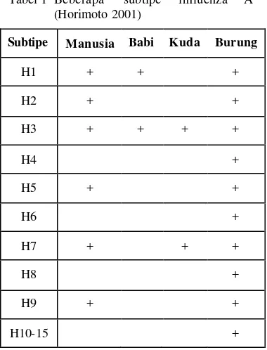 Tabel 1  Beberapa      subtipe     influenza     A              